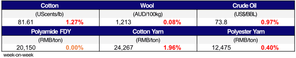 Materials prices Jan 11,