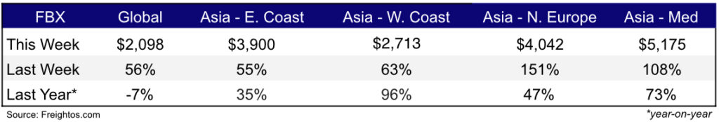 Freight Rates Weekly