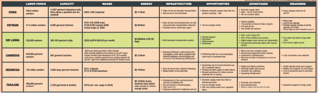 Sri Lanka table