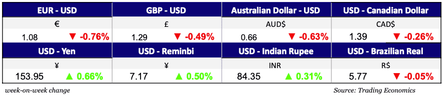 Currencies Nov 7, 2024