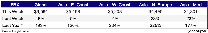 Freight Rates Nov 13, 2024