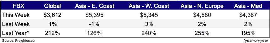 Freight Rates Nov 21, 2024