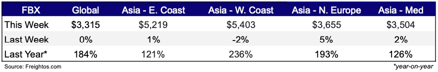 Freight Rates Nov. 7, 2024