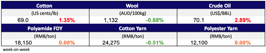 Materials Prices Nov 21, 2024