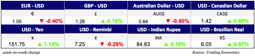 Currencies Dec 11, 2024