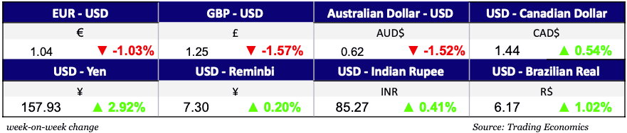 Currencies Dec 26, 2024