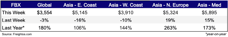 Freight Rates Dec 12, 2024