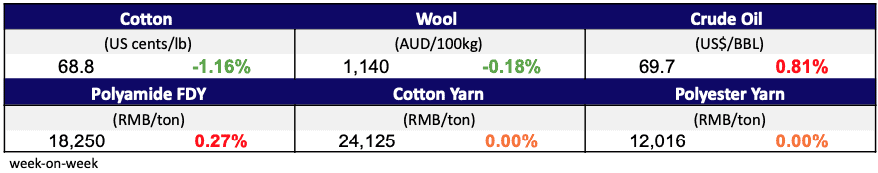 Materials Prices Dec 18, 2024