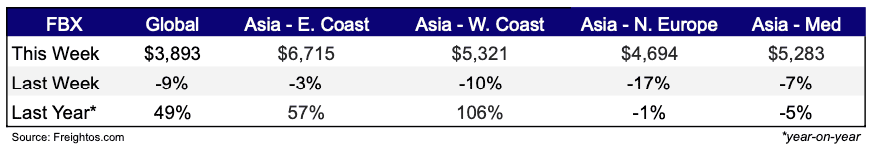 Freight Rates Jan 22, 2025