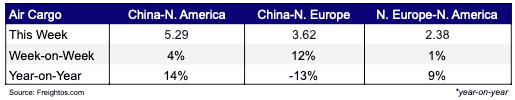 Air Cargo Rates Feb 12, 2025