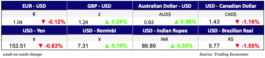 Currencies Feb 12, 2025