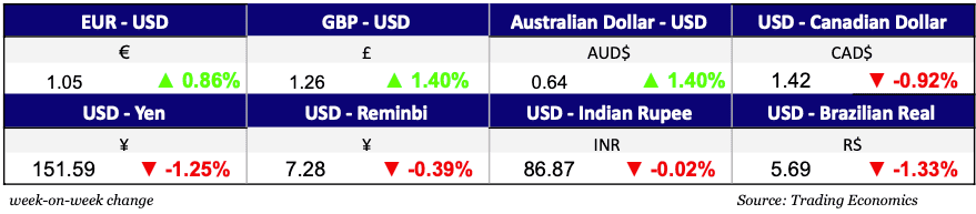 Currencies Feb 19, 2025