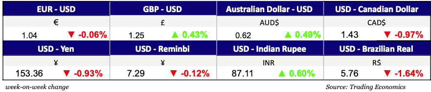 Currencies Feb 5, 2025
