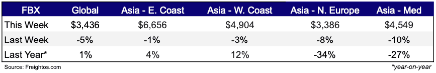 Freight Rates Feb 12, 2025