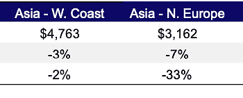 Freight Rates Feb 19, 2025