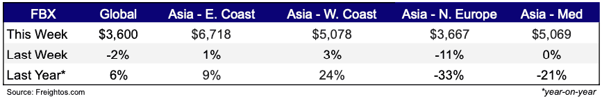 Freight Rates Feb 5, 2025