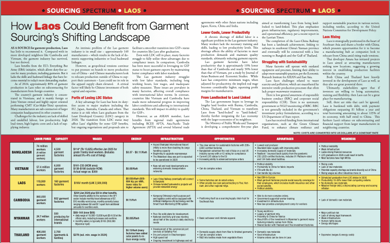 Laos Sourcing Spectrum