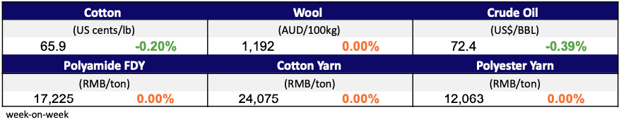 Materials Prices Feb 2025