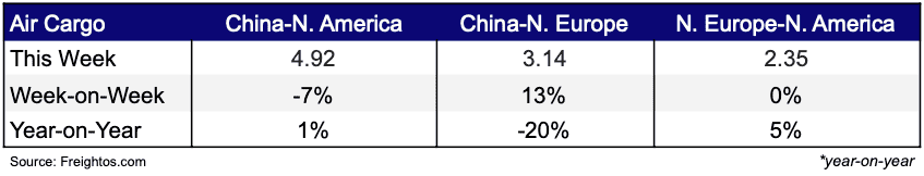 Air freight mar 5, 2025