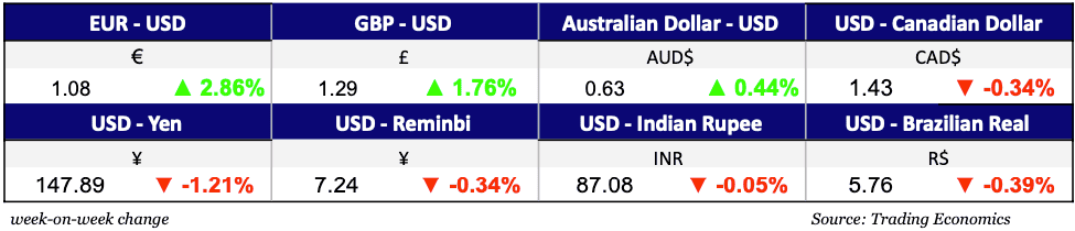Currencies mar 5, 2025