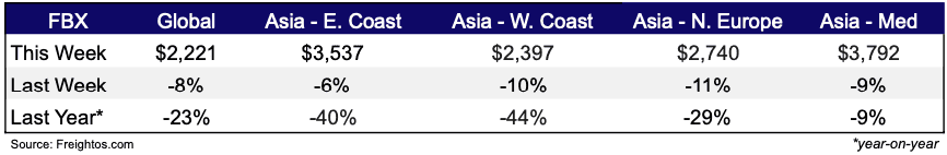 Freight rates mar 20, 2025