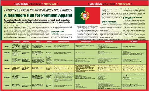 Sourcing Spectrum Portugal table