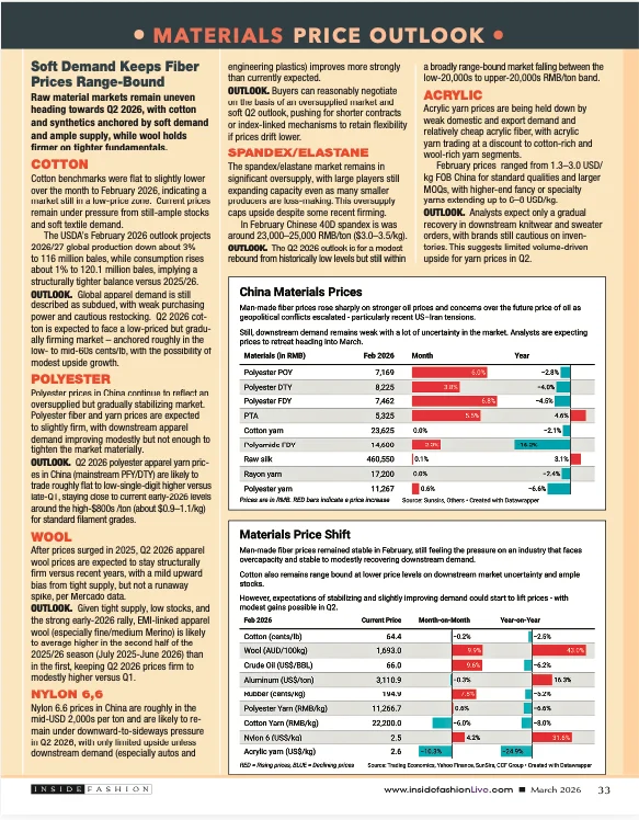 Materials price outlook mar2026