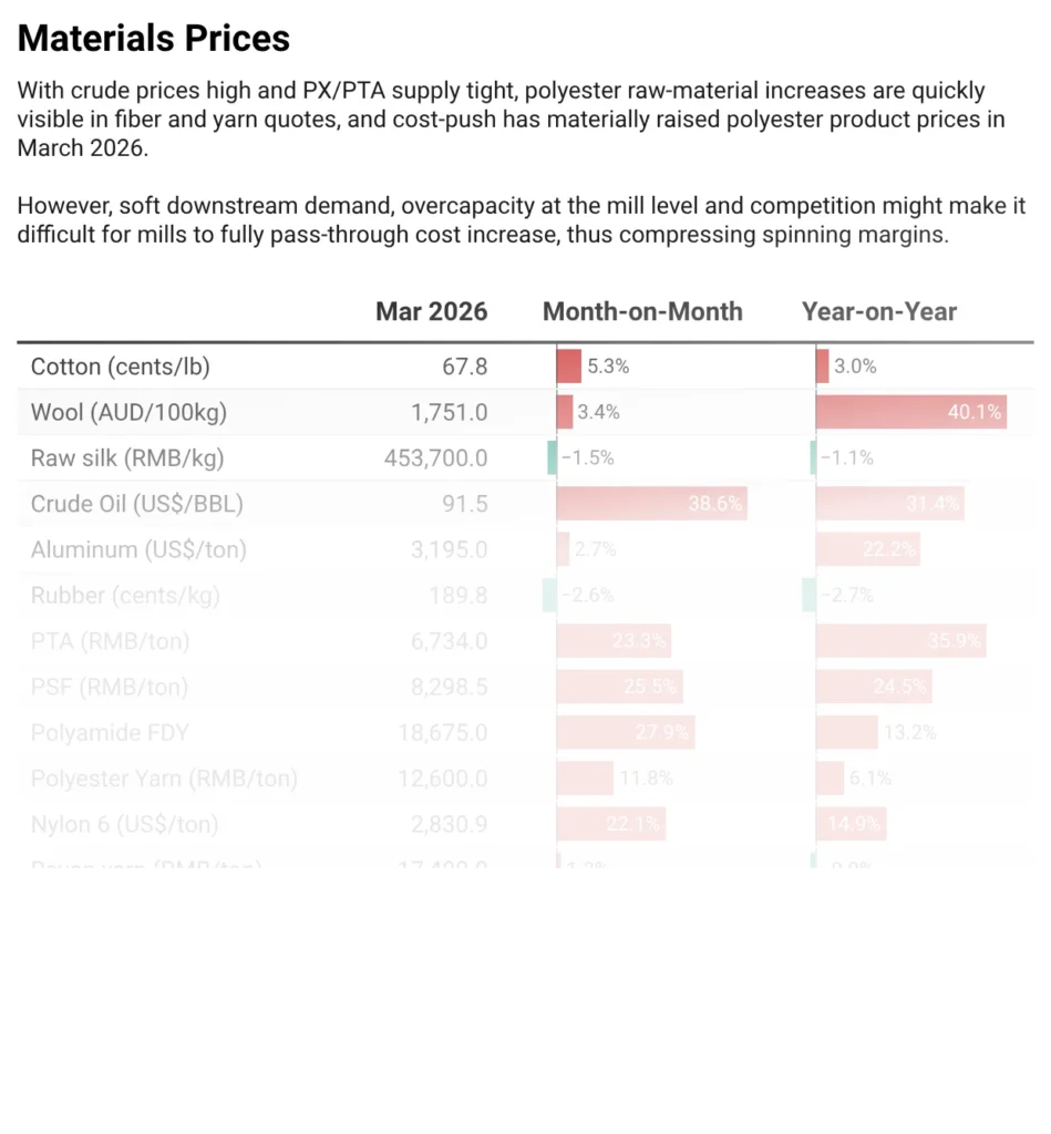Materials prices table