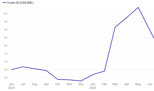 Oil prices