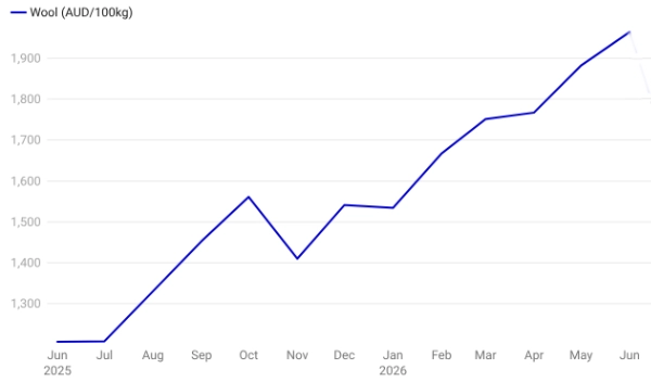 Wool prices