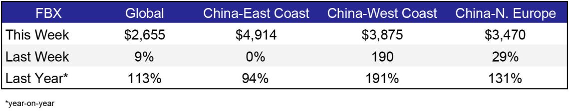 Freight Rates Weekly